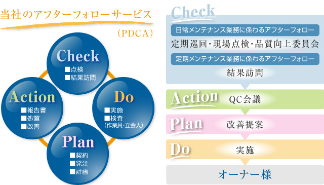 （PDCA）当社のアフターフォローサービス